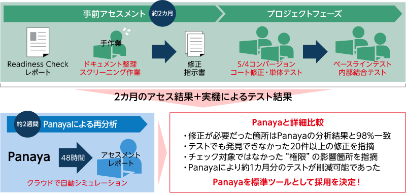 Panayaの影響分析ツールの効果