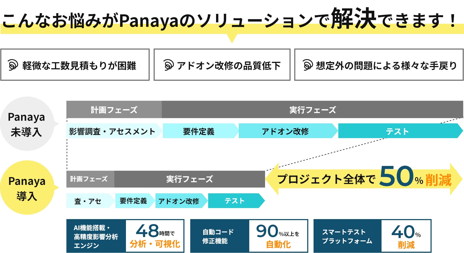 こんなお悩みがPanayaのソリューションで解決できます!