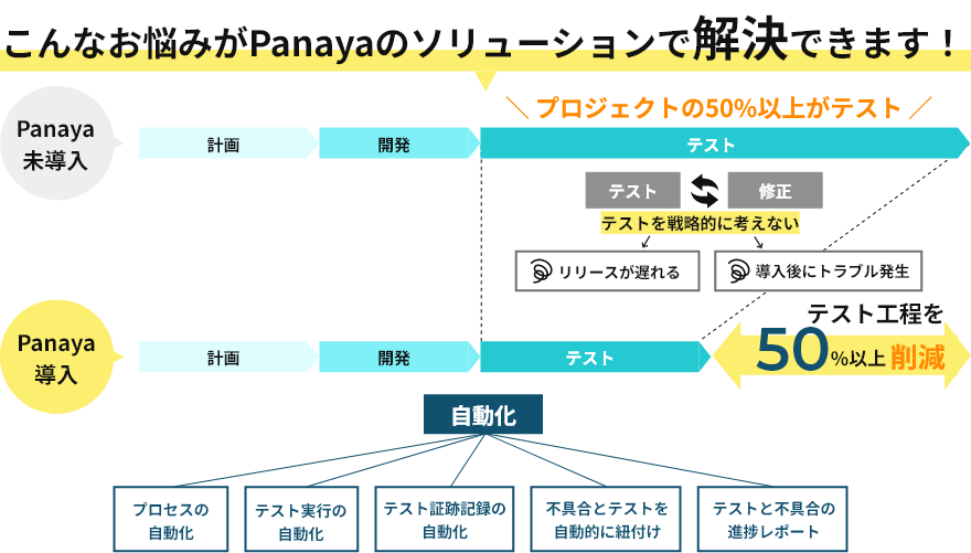 こんなお悩みがPanayaのソリューションで解決できます!