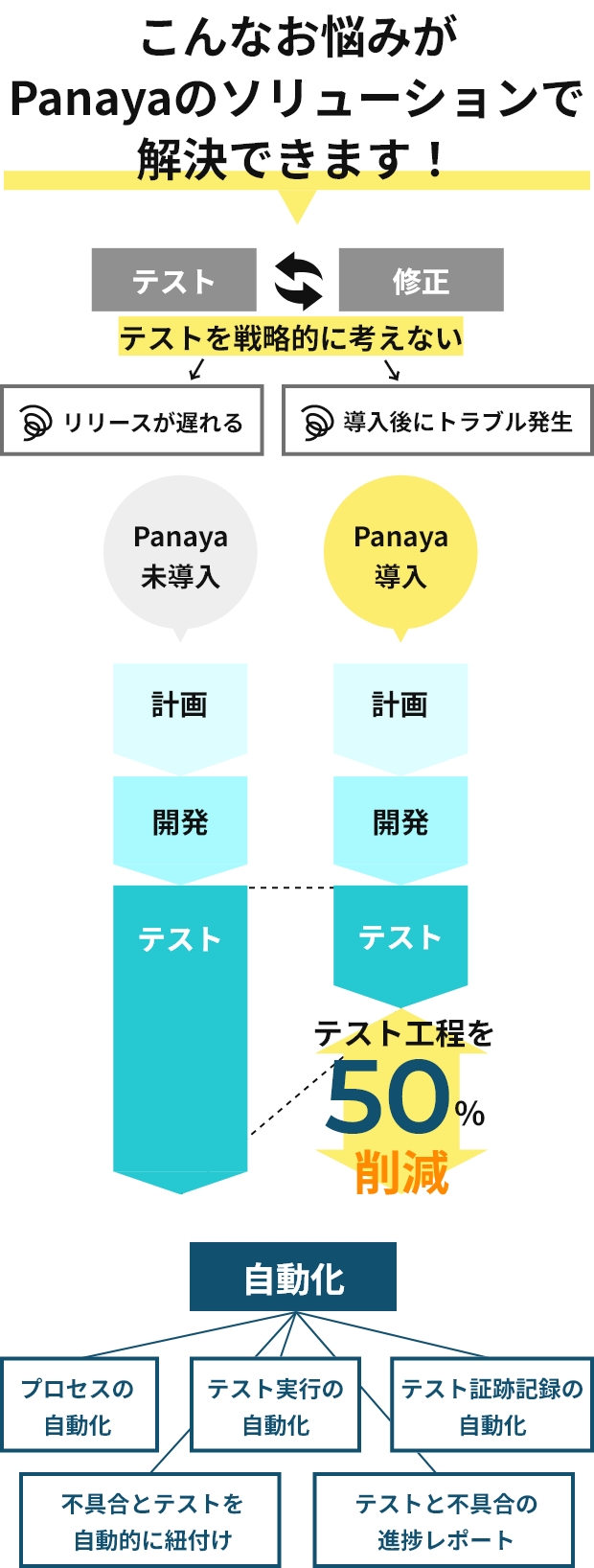 こんなお悩みがPanayaのソリューションで解決できます!