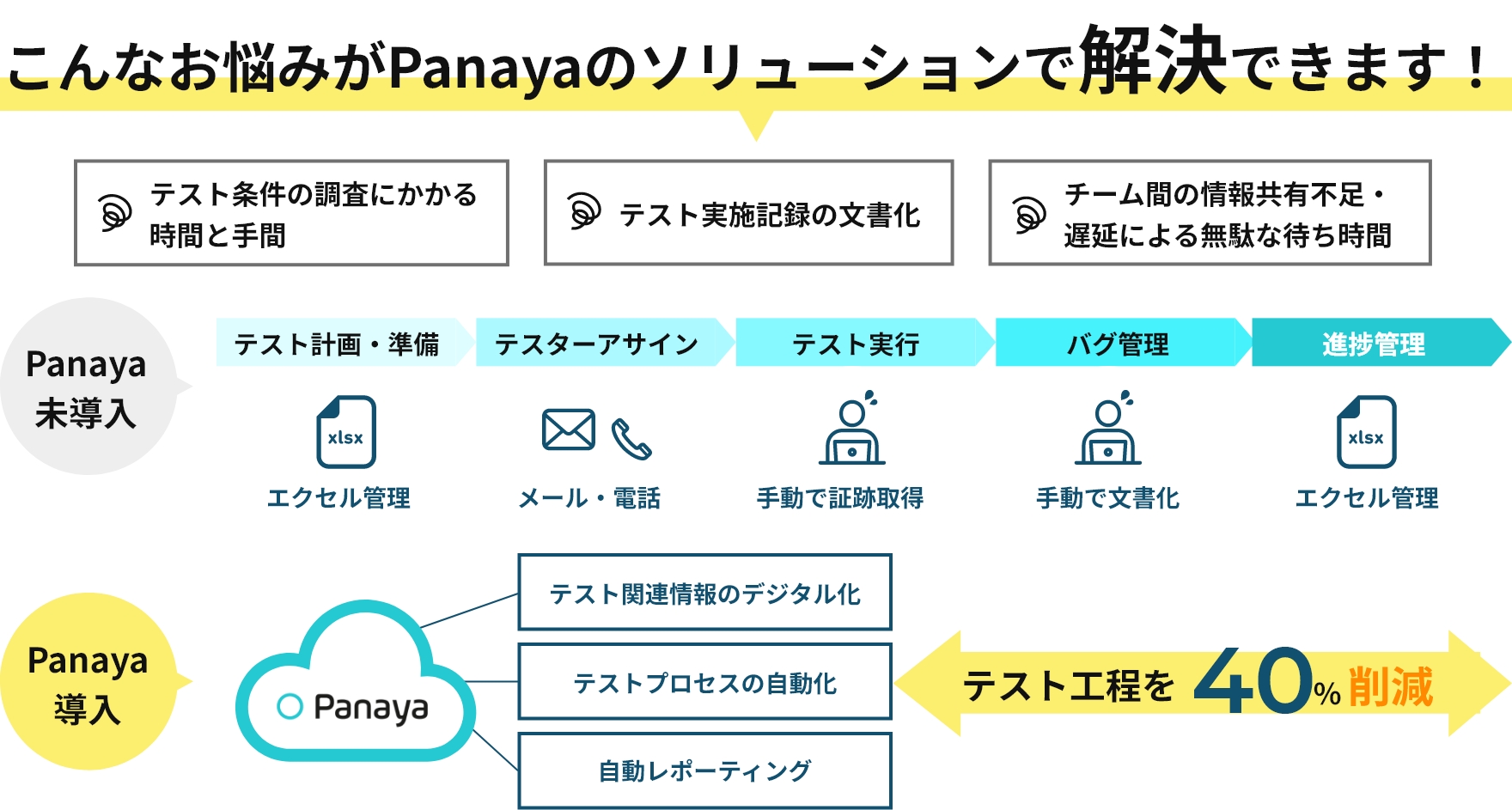 こんなお悩みがPanayaのソリューションで解決できます!