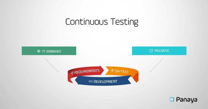 Continuous Testing