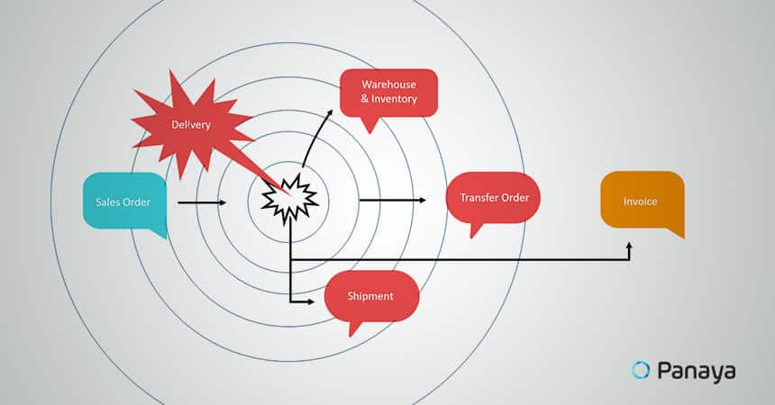 Next Generation Impact Analysis for ERP - 50% Faster, 100% Safer