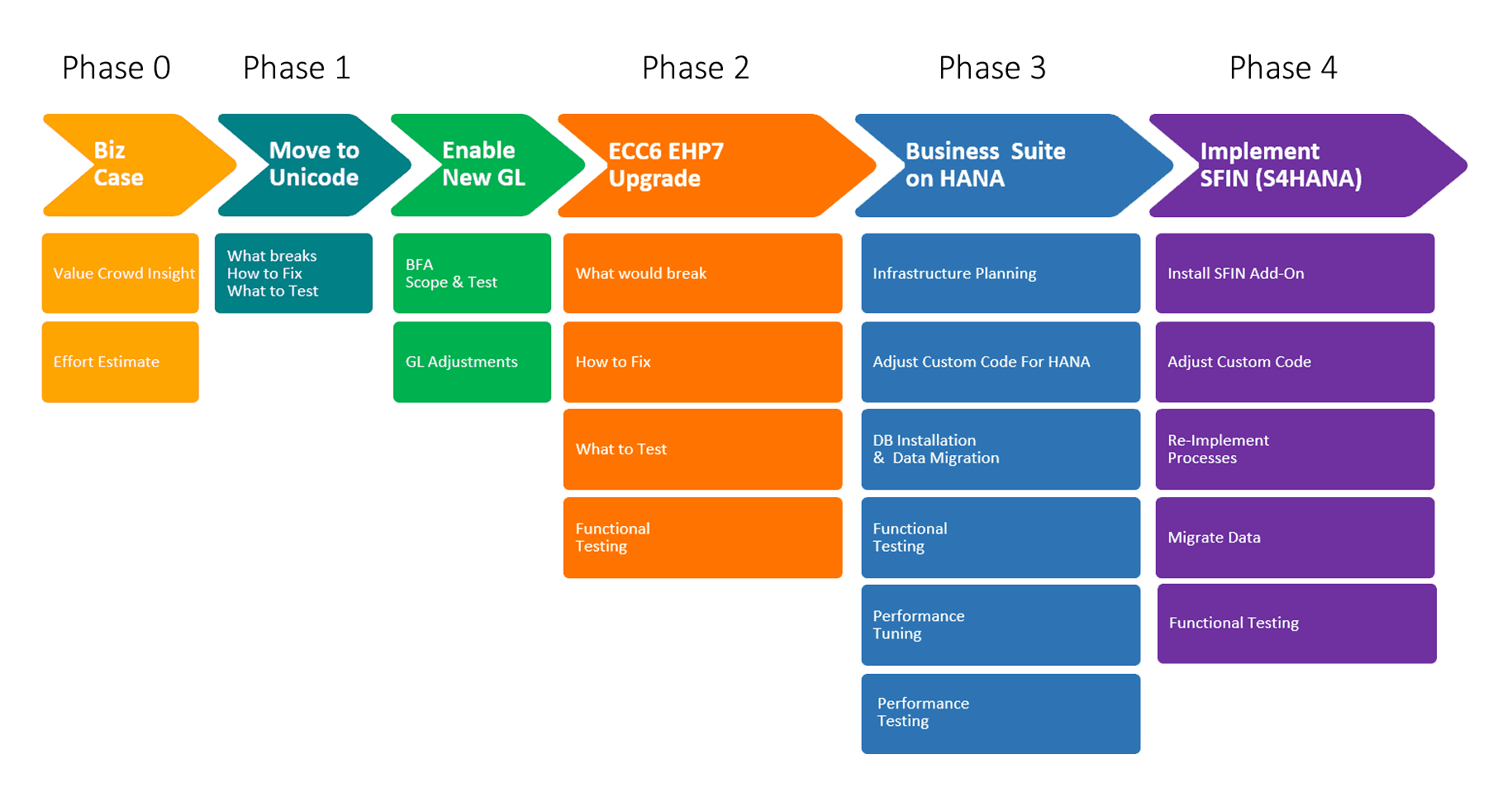 Hana Migration Phases