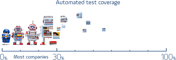 Automated Test Coverage