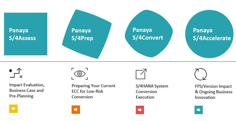 ECC to S/4HANA Conversion Path