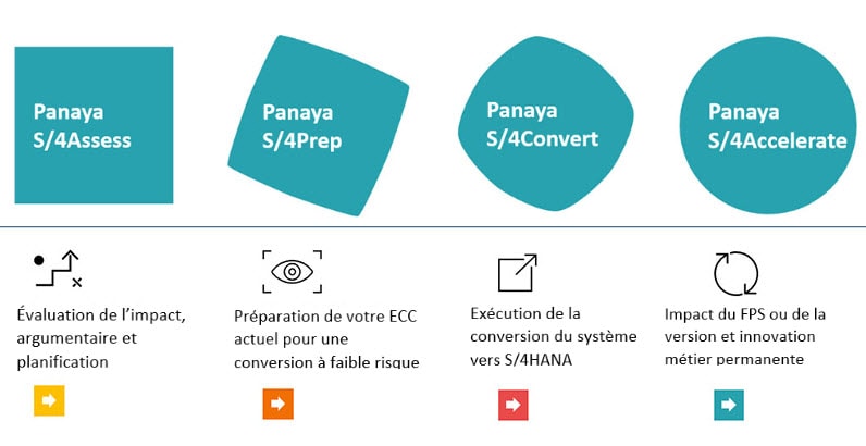 ECC to S/4HANA Conversion Path