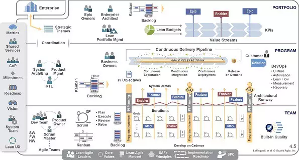 Scaled Agile Framework