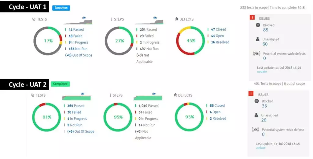 UAT testing process cycles