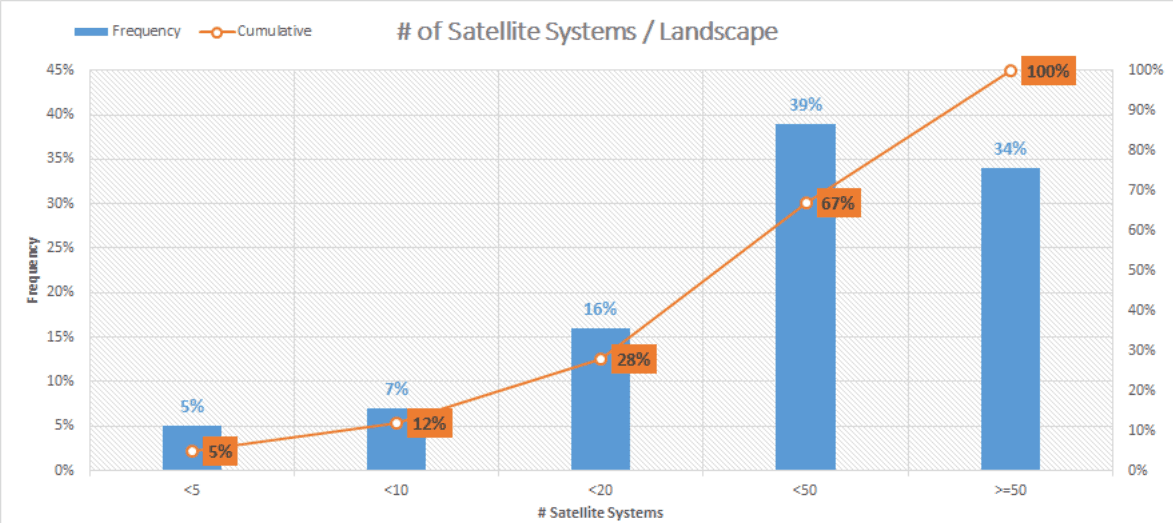 Remember Your Satellite Systems!