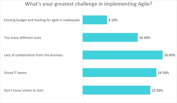 Implementing Agile S4HANA