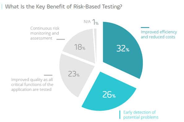 Risk Based Testing