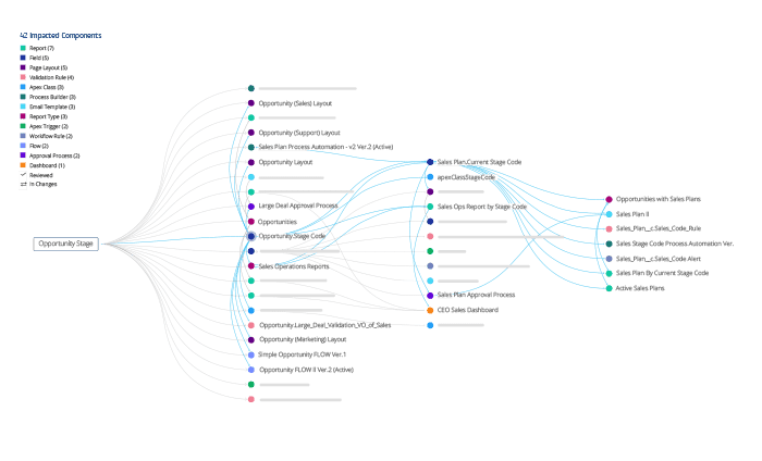 ForeSight's Salesforce Impact Component