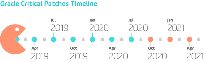 Oracle Critical Patch Timeline