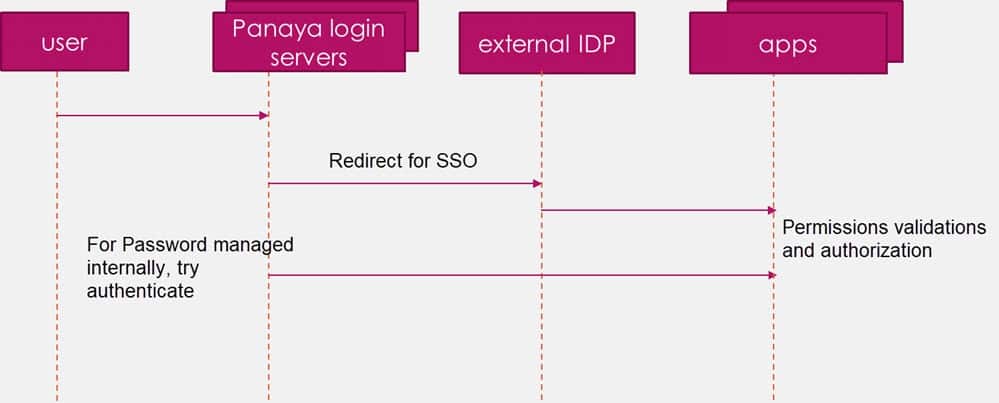 Diagram-sso