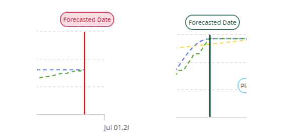 Forecasted Date