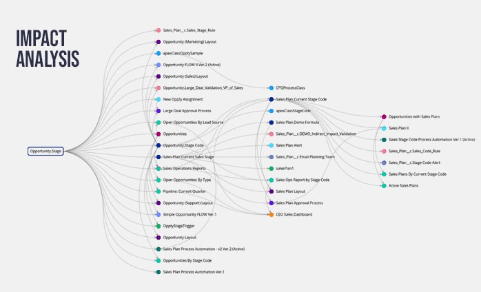 Panaya's Foresight for Salesforce impace analysis