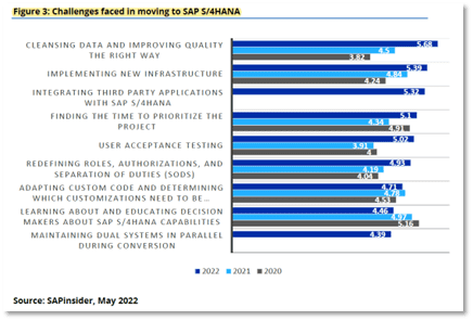 Challenges in moving to S/4HANA