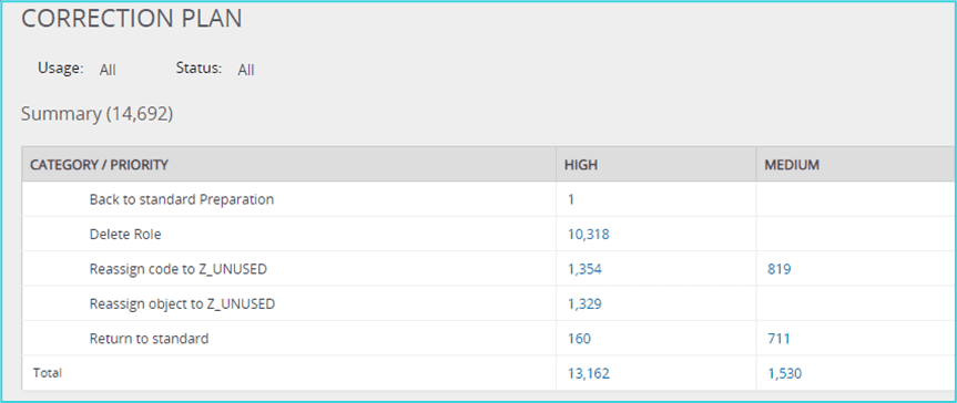  S/4Hana correction plan 