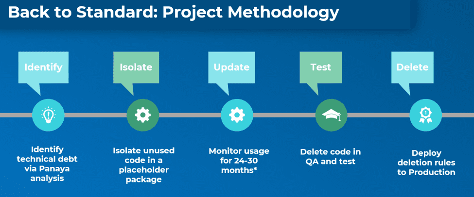 S/4Hana project methodology