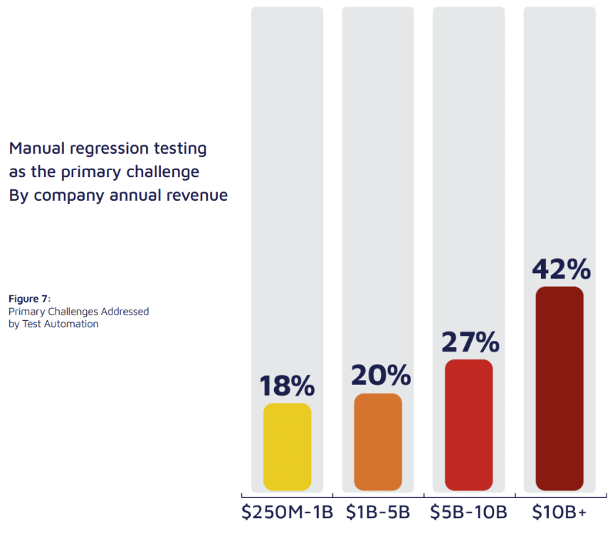 manual regression testing graph as the primary challenge by company annual revenue