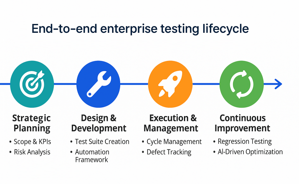 Four-phase enterprise testing lifecycle infographic showing Strategic Planning, Design & Development, Execution & Management, Continuous Improvement.